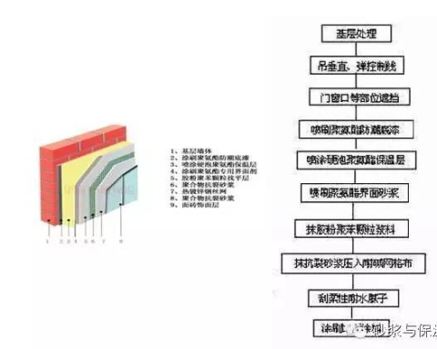 聚氨酯外墻保溫施工技術方案