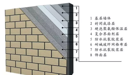 聚氨酯外墻保溫板及系統概況